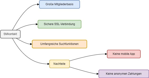 SMKontakt AT Diagram